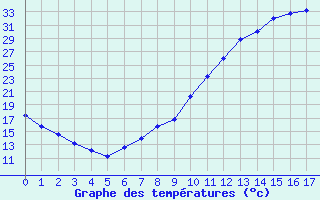Courbe de températures pour Bas-en-Basset (43)