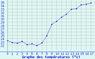 Courbe de températures pour San Chierlo (It)