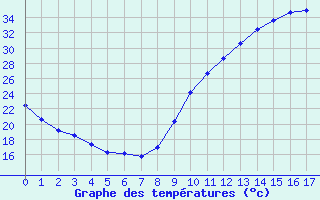 Courbe de températures pour Cran-Gevrier (74)