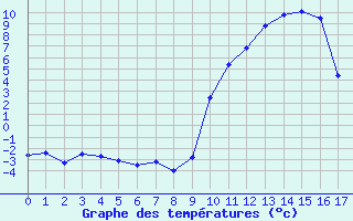 Courbe de températures pour Digne les Bains (04)