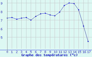 Courbe de températures pour Navacerrada