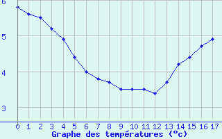 Courbe de températures pour Col de Rossatière (38)