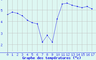 Courbe de températures pour Puissalicon (34)