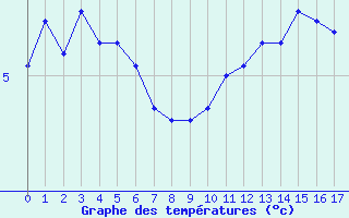 Courbe de températures pour Gruissan (11)