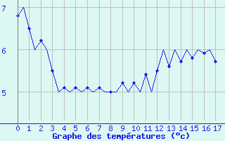 Courbe de températures pour Gilze-Rijen