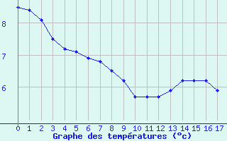 Courbe de températures pour Bourges (18)