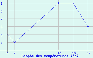 Courbe de tempratures pour M. Calamita