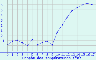 Courbe de températures pour Bellegarde-en-Diois (26)