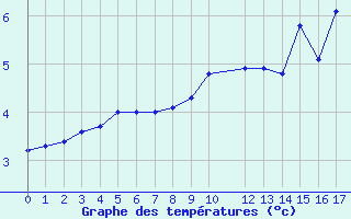 Courbe de tempratures pour Mont-Rigi (Be)