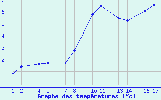 Courbe de tempratures pour Sklholt