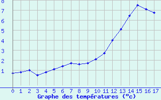 Courbe de températures pour Frontenay (79)