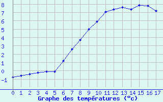 Courbe de tempratures pour Carlsfeld