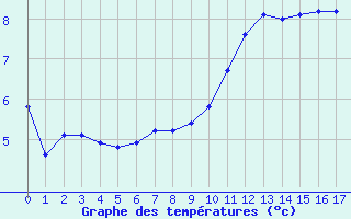 Courbe de températures pour Saint-Nazaire-d