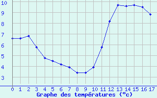 Courbe de tempratures pour Montroy (17)