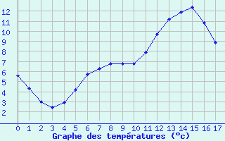 Courbe de températures pour Nostang (56)