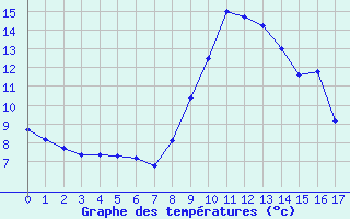 Courbe de températures pour Mende - Chabrits (48)