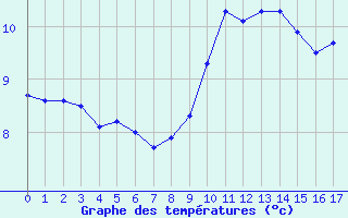 Courbe de tempratures pour Bourg-Saint-Maurice (73)