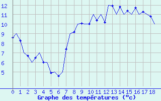 Courbe de tempratures pour Valley