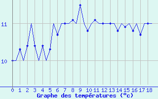 Courbe de tempratures pour Culdrose