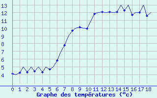 Courbe de tempratures pour Payerne (Sw)