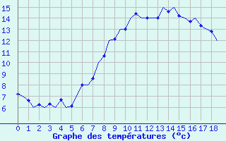 Courbe de tempratures pour Luxembourg (Lux)