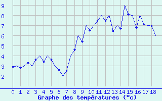 Courbe de tempratures pour Nuernberg