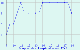 Courbe de tempratures pour Woodvale