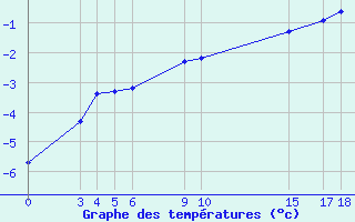 Courbe de tempratures pour Sorkappoya