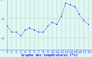 Courbe de températures pour Secondigny (79)