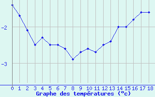 Courbe de températures pour Saint-Privé (89)