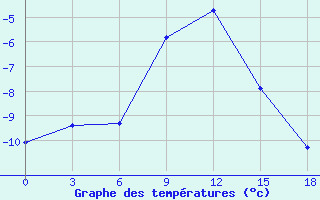 Courbe de températures pour Serafimovic