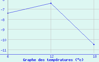 Courbe de tempratures pour Cuovddatmohkki