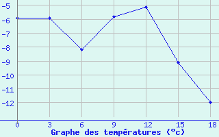 Courbe de températures pour Tula