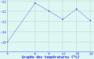 Courbe de tempratures pour Kautokeino