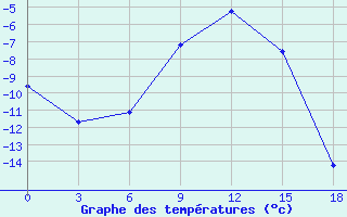 Courbe de tempratures pour Vesljana