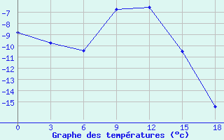 Courbe de températures pour Sergac