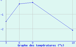 Courbe de tempratures pour Sahty