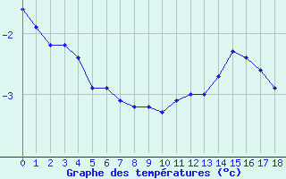 Courbe de températures pour Saint-André-en-Terre-Plaine (89)