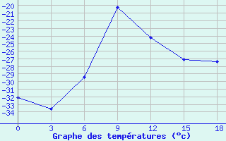 Courbe de températures pour Saran-Paul