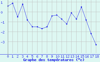 Courbe de tempratures pour Couvercle-Nivose (74)