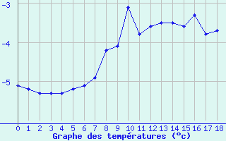 Courbe de tempratures pour Ny Alesund