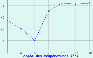 Courbe de tempratures pour Khmel