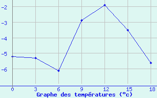 Courbe de températures pour Chernihiv