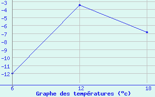 Courbe de tempratures pour Cuovddatmohkki