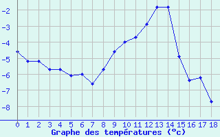 Courbe de températures pour Ramsau / Dachstein