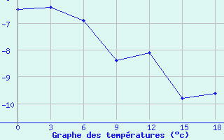 Courbe de tempratures pour Okunev Nos