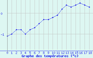 Courbe de températures pour Puttelange-lès-Thionville (57)