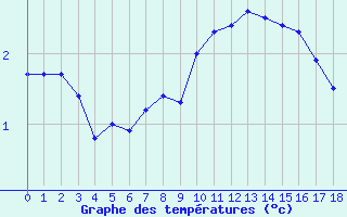 Courbe de températures pour Metz-Nancy-Lorraine (57)