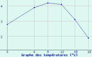 Courbe de tempratures pour Kautokeino