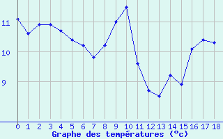 Courbe de tempratures pour Nielles-ls-Blquin (62)